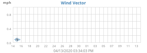 Wind Vector