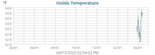 Inside Temperature